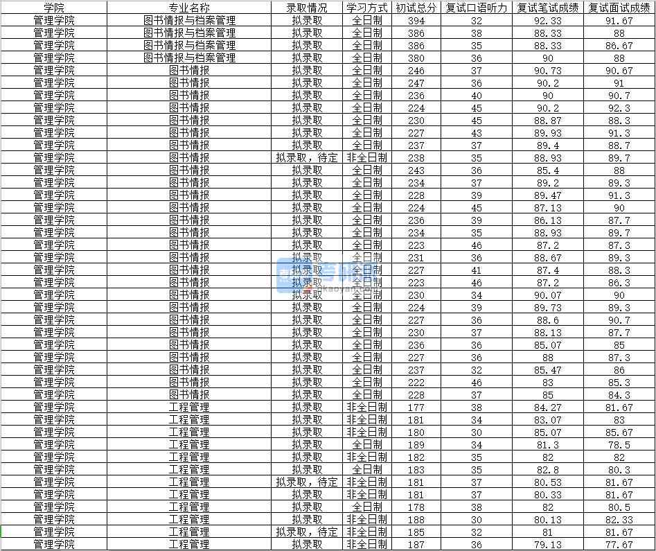 2020年南昌大学工程管理研究生录取分数线