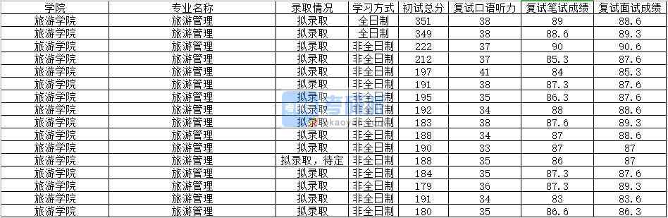 2020年南昌大学旅游管理研究生录取分数线