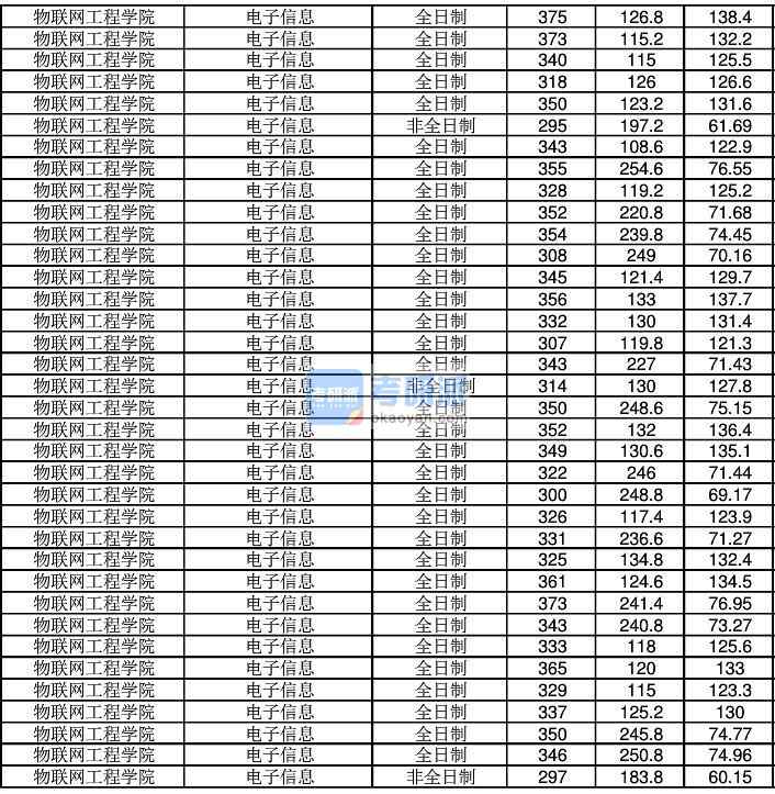 2020年江南大学电子信息研究生录取分数线