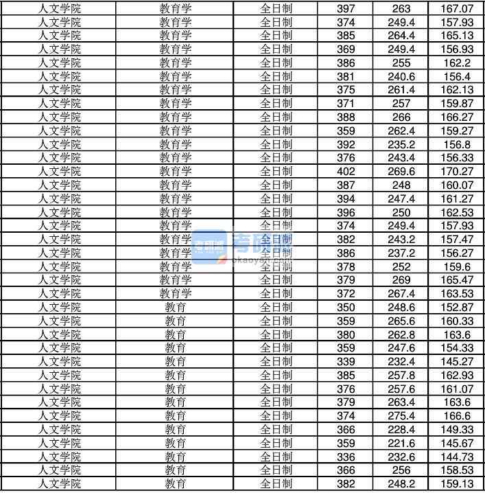 2020年江南大学教育学研究生录取分数线