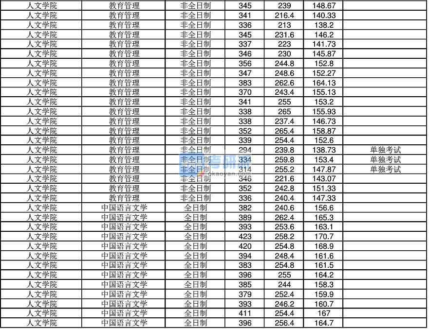 2020年江南大学教育管理研究生录取分数线