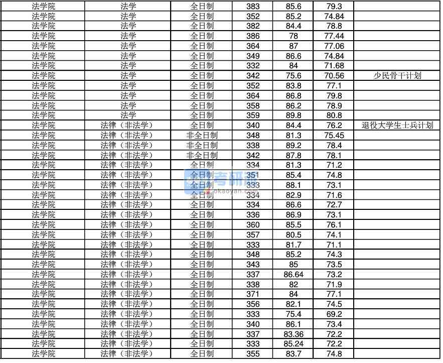 2020年江南大学法律（非法学）研究生录取分数线