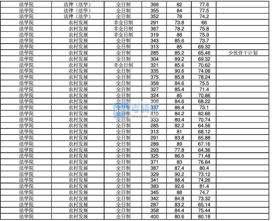 2020年江南大学农村发展研究生录取分数线