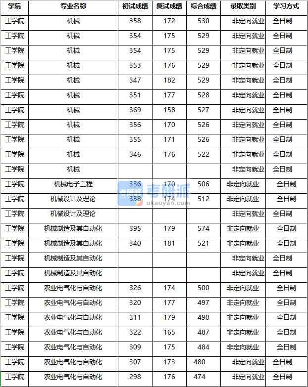 2020年南京农业大学机械制造及其自动化研究生录取分数线