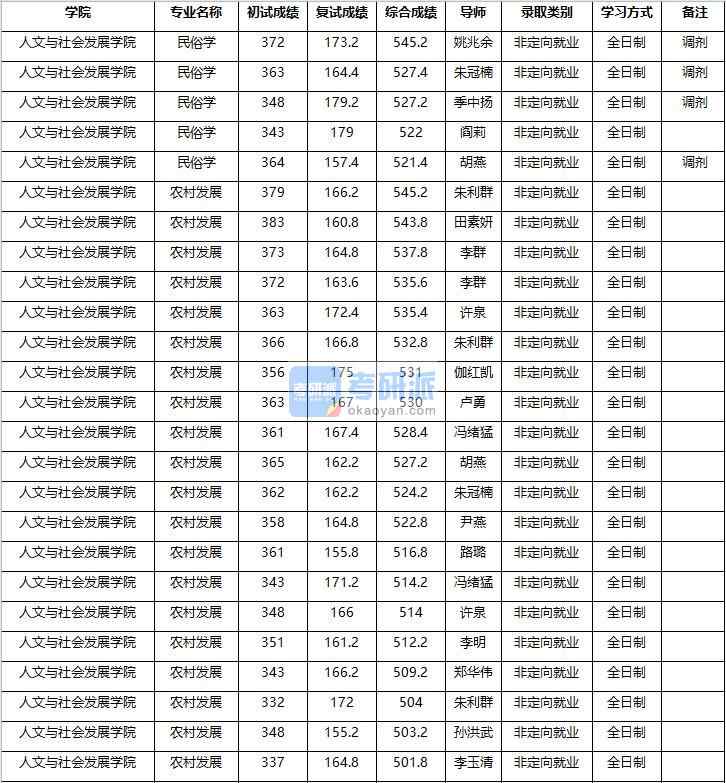 2020年南京农业大学农村发展研究生录取分数线