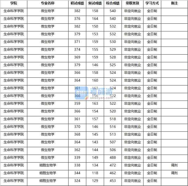 2020年南京农业大学细胞生物学研究生录取分数线