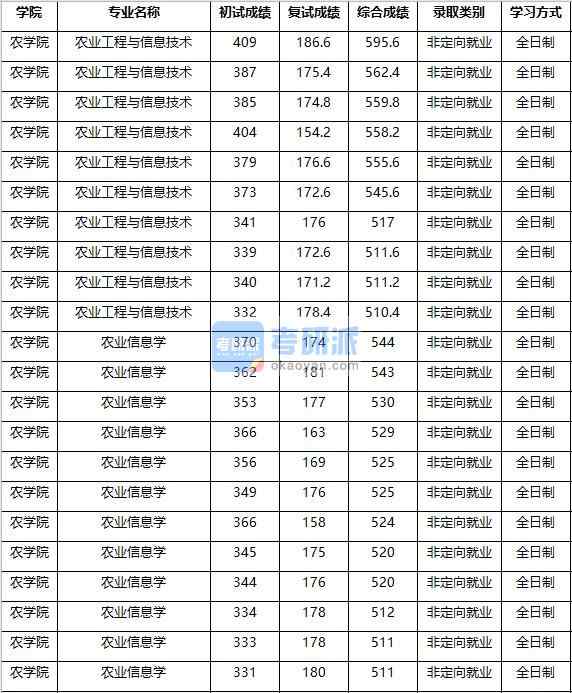 2020年南京农业大学农业工程与信息技术研究生录取分数线