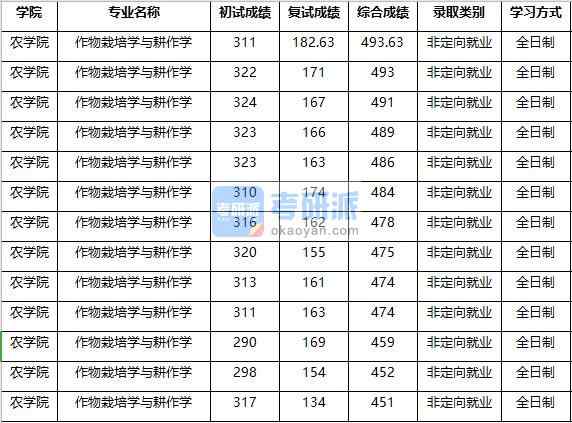 2020年南京农业大学作物栽培学与耕作学研究生录取分数线