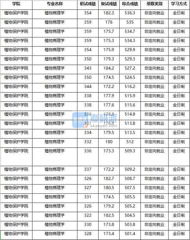 2020年南京农业大学植物病理学研究生录取分数线