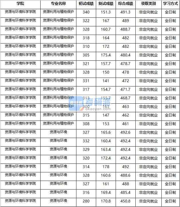 2020年南京农业大学资源利用与植物保护研究生录取分数线