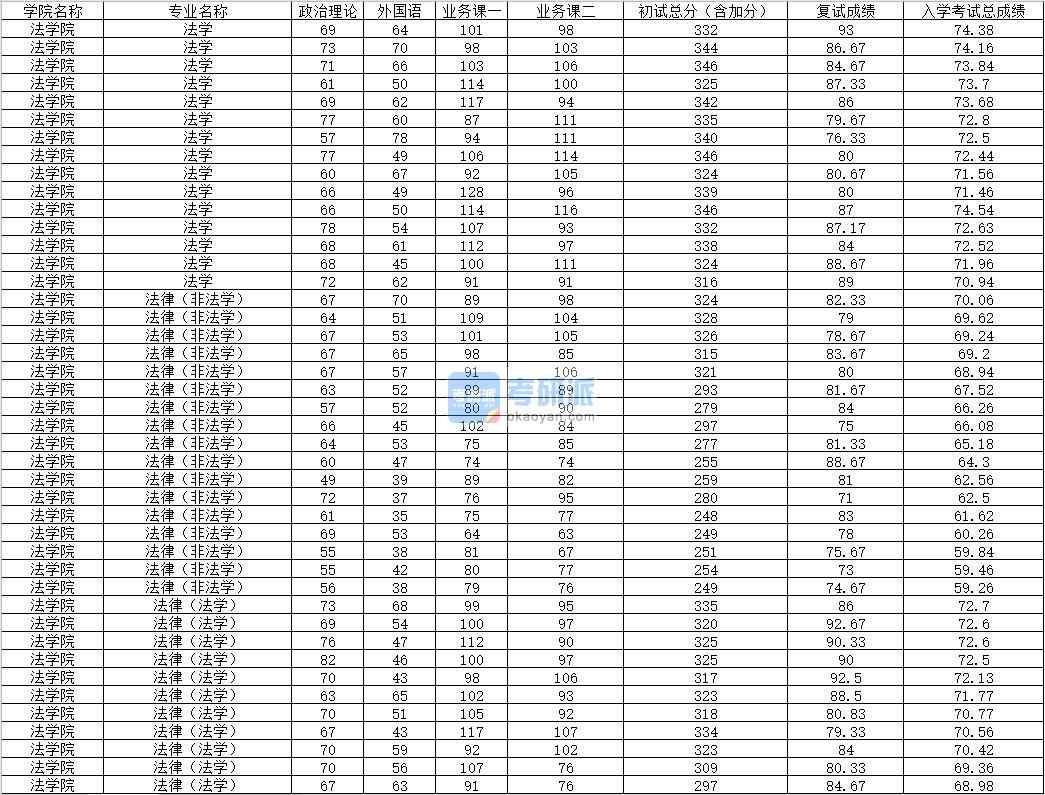 2020年内蒙古大学法学研究生录取分数线