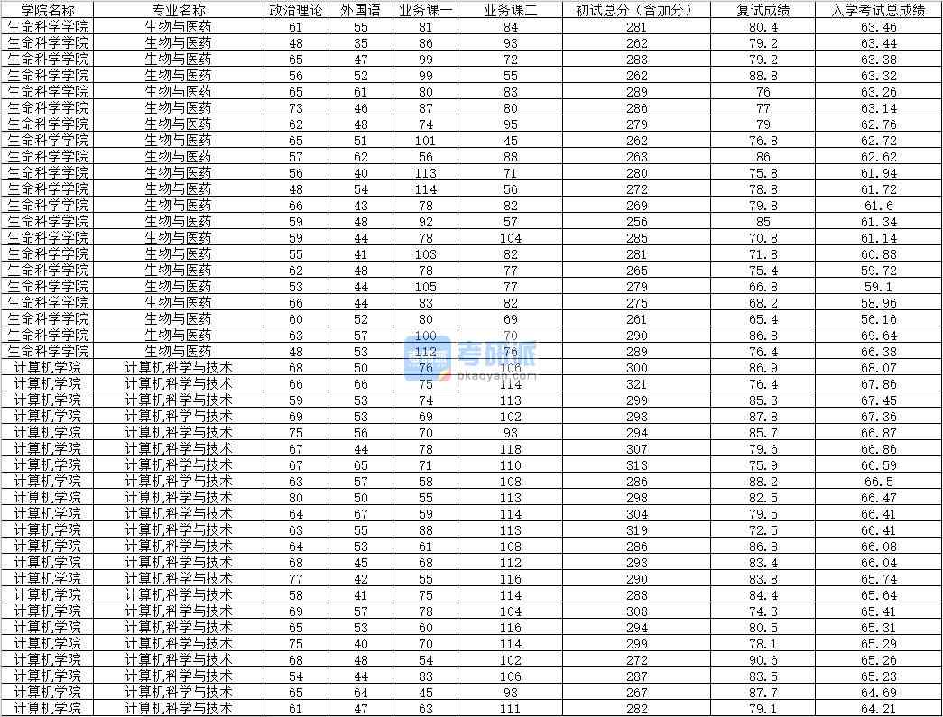 2020年内蒙古大学生物与医药研究生录取分数线