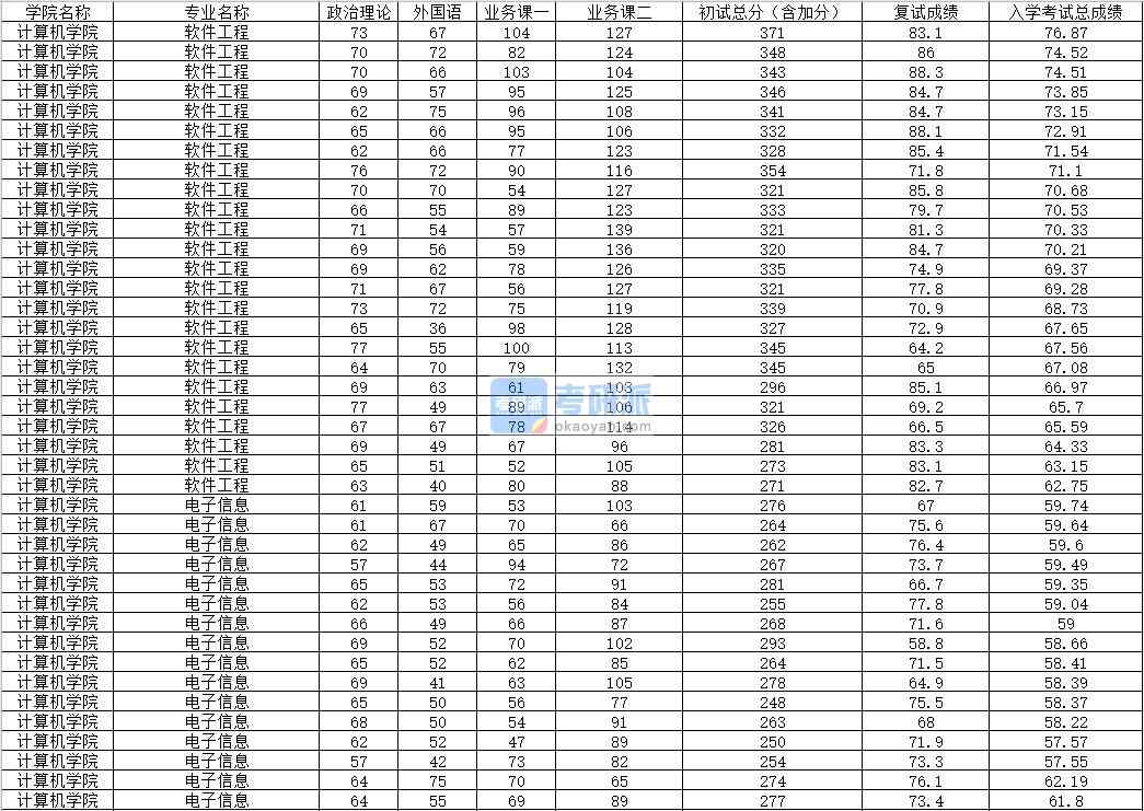 2020年内蒙古大学电子信息研究生录取分数线