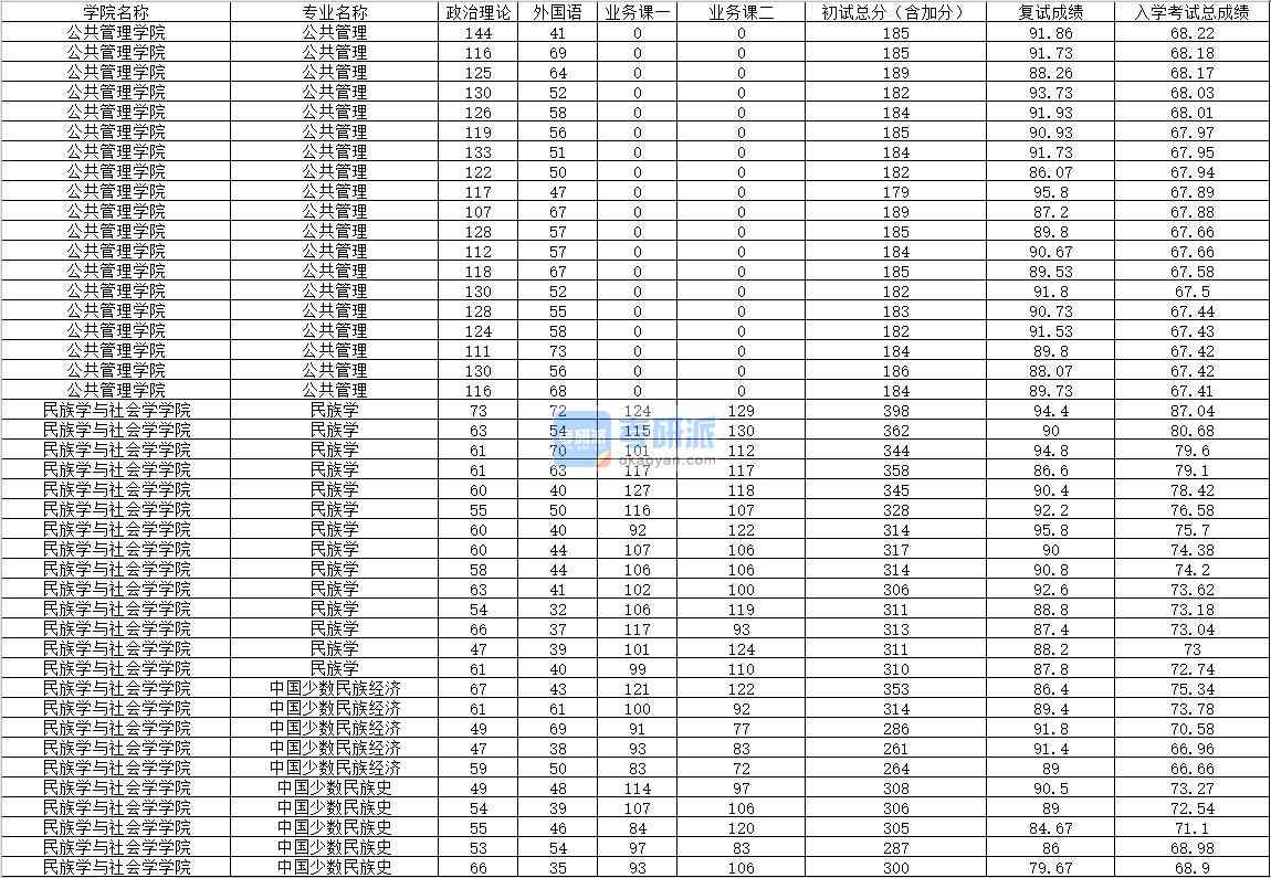 2020年内蒙古大学公共管理研究生录取分数线