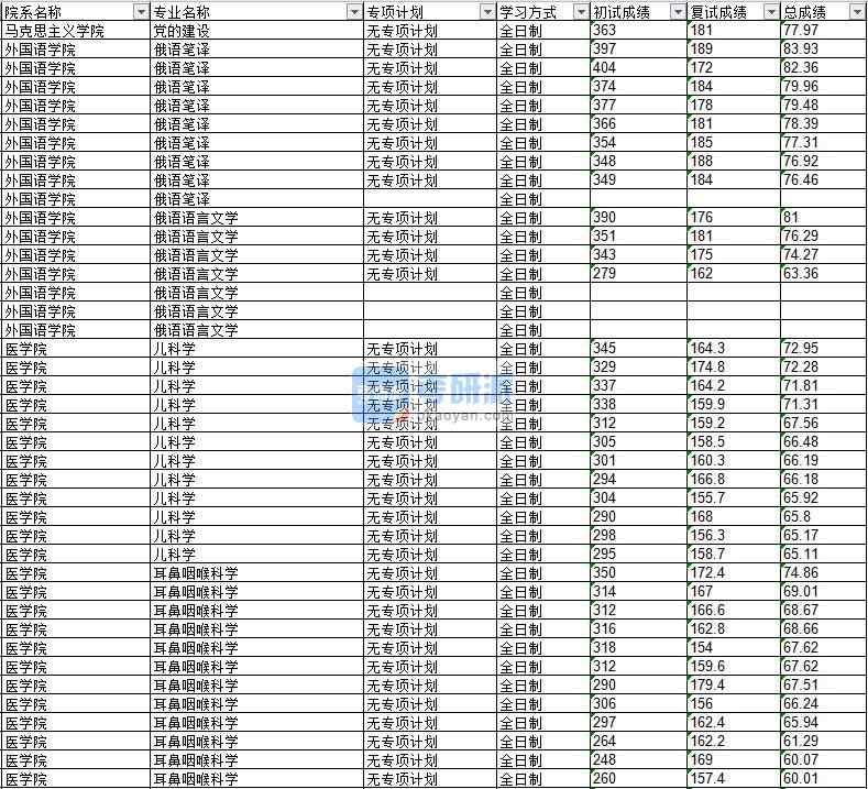 2020年延边大学耳鼻咽喉科学研究生录取分数线