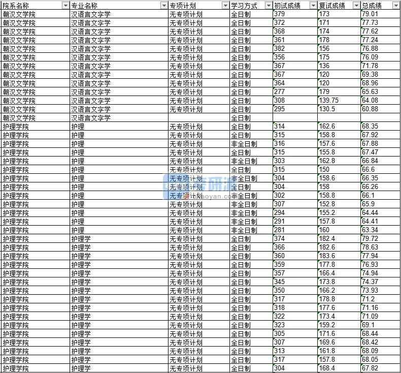 2020年延边大学护理学研究生录取分数线