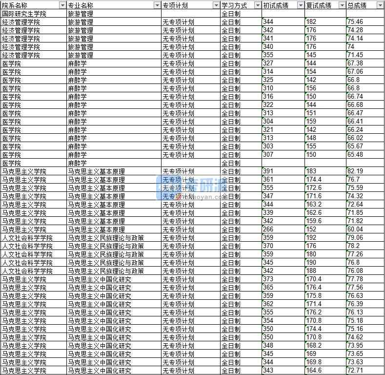 2020年延边大学马克思主义基本原理研究生录取分数线