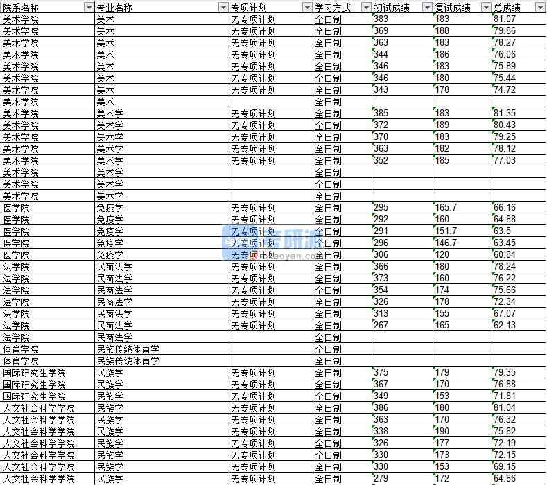 020年延边大学民族传统体育学研究生录取分数线