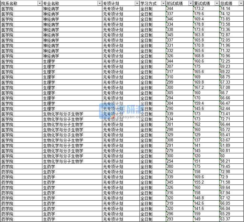 2020年延边大学生药学研究生录取分数线