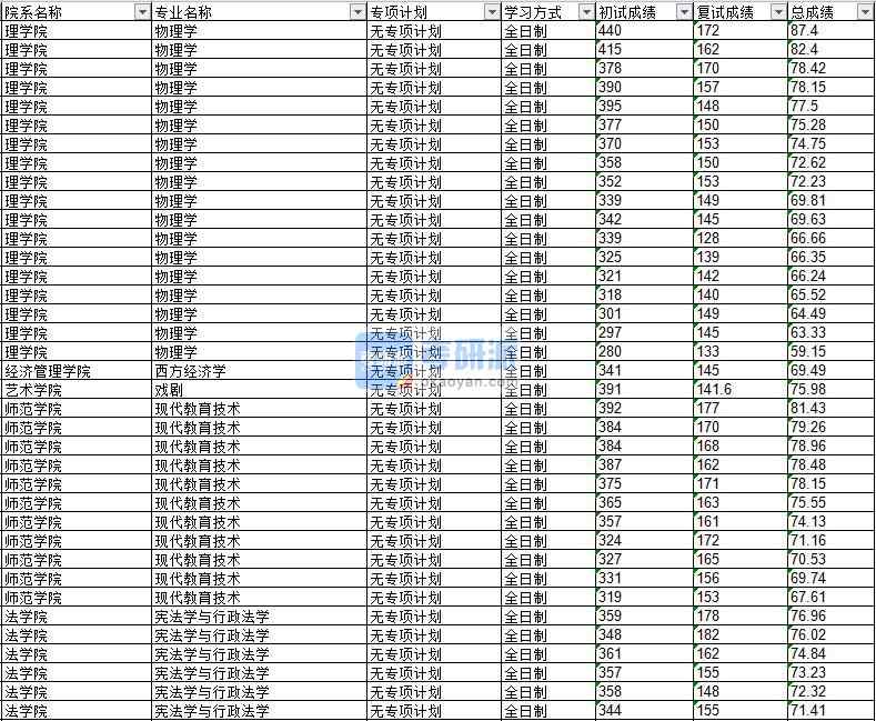 2020年延边大学戏剧研究生录取分数线