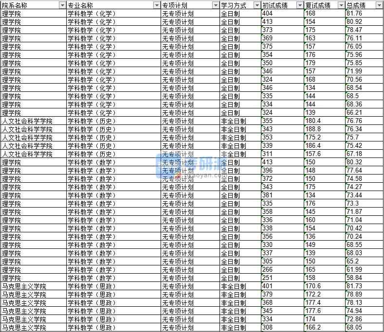 2020年延边大学学科教学（数学）研究生录取分数线