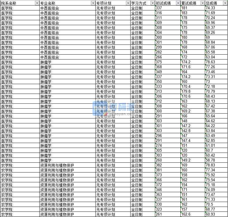 2020年延边大学肿瘤学研究生录取分数线