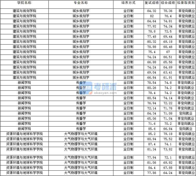 2020年云南大学大气物理学与大气环境研究生录取分数线