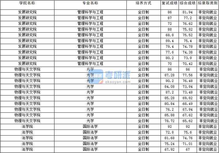 2020年云南大学管理科学与工程研究生录取分数线