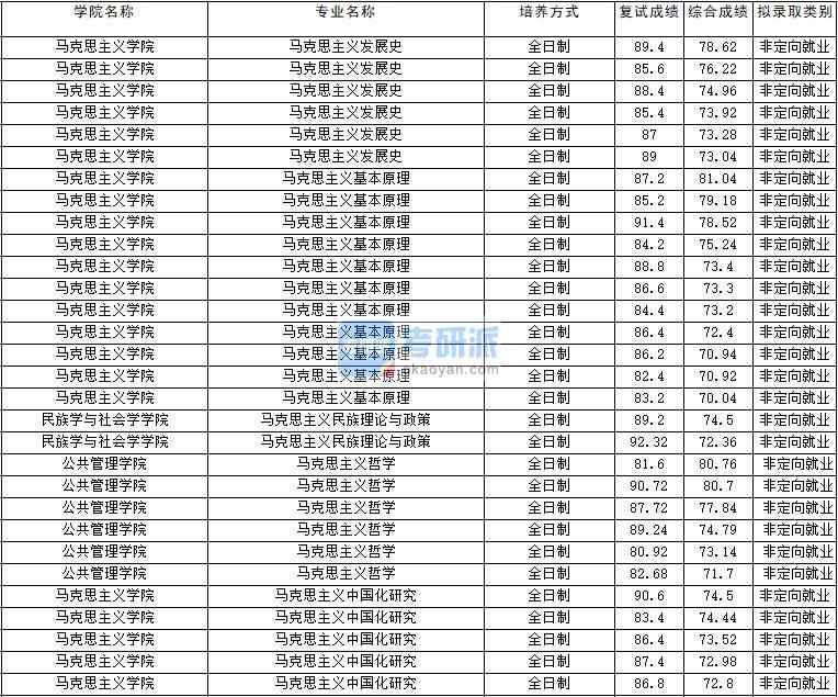 2020年云南大学马克思主义发展史研究生录取分数线