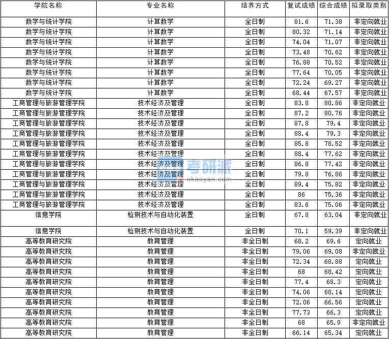 2020年云南大学技术经济及管理研究生录取分数线