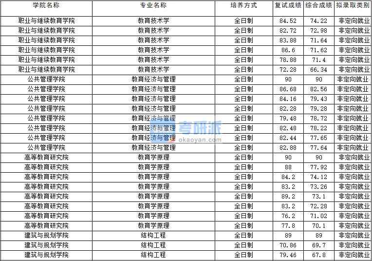 2020年云南大学教育技术学研究生录取分数线