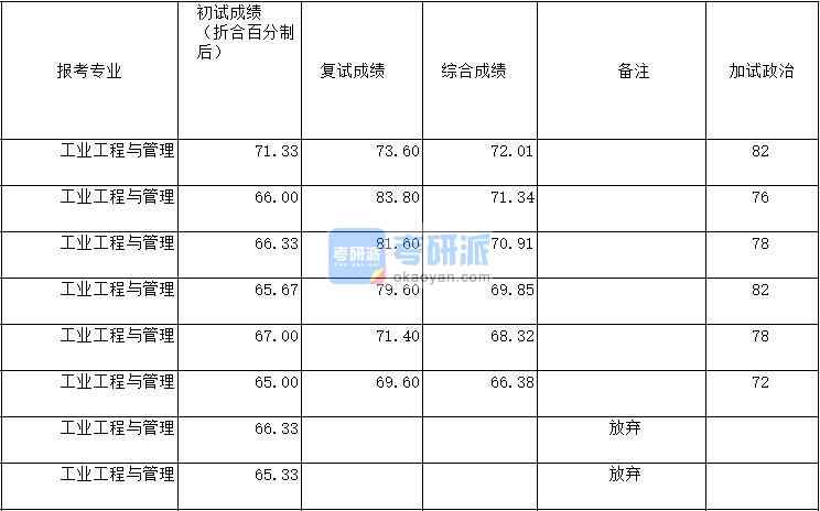 2020年郑州大学工业工程与管理研究生录取分数线