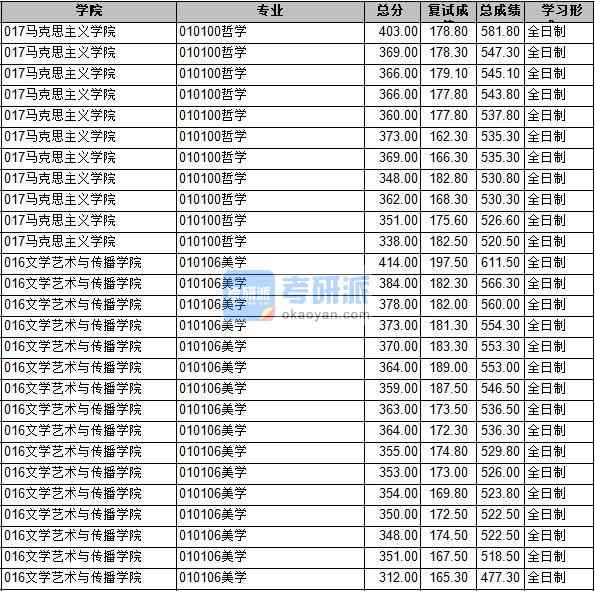 2020年长安大学哲学研究生录取分数线