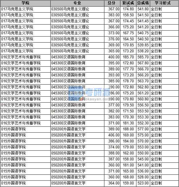 2020年长安大学汉语国际教育研究生录取分数线