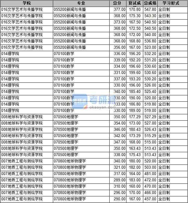 2020年长安大学新闻与传播研究生录取分数线