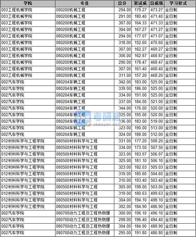 2020年长安大学动力工程及工程热物理研究生录取分数线