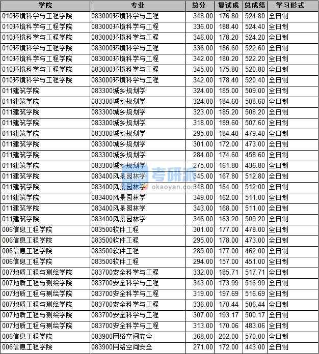 2020年长安大学软件工程研究生录取分数线