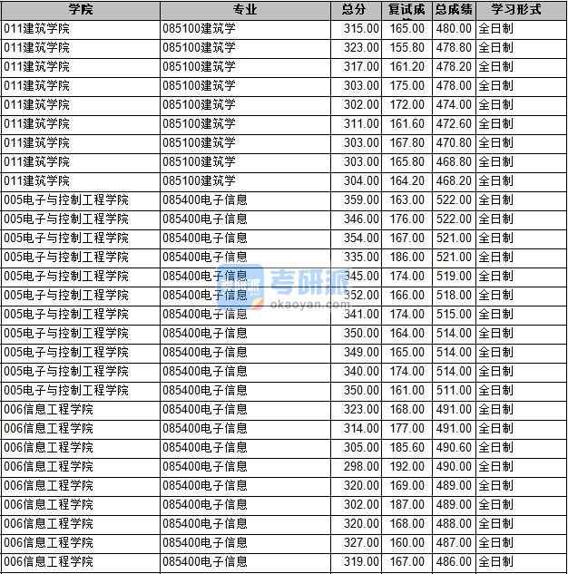 2020年长安大学电子信息研究生录取分数线