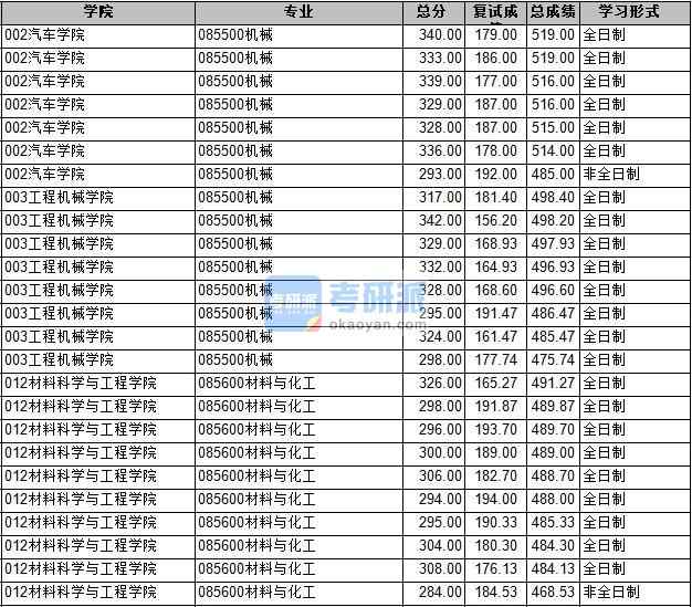 2020年长安大学材料与化工研究生录取分数线