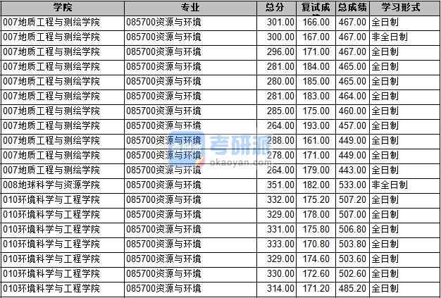 2020年长安大学资源与环境研究生录取分数线