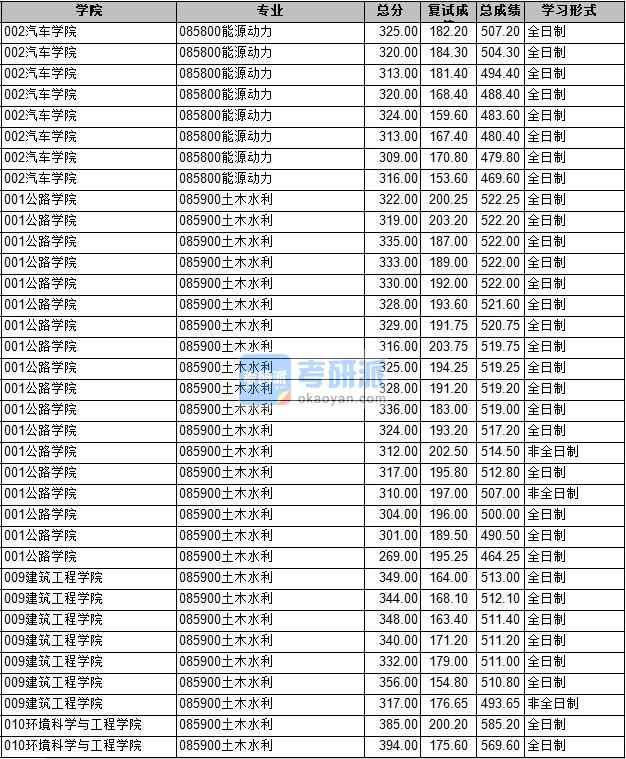 2020年长安大学土木水利研究生录取分数线