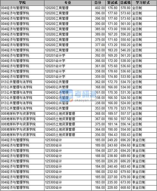 2020年长安大学会计研究生录取分数线