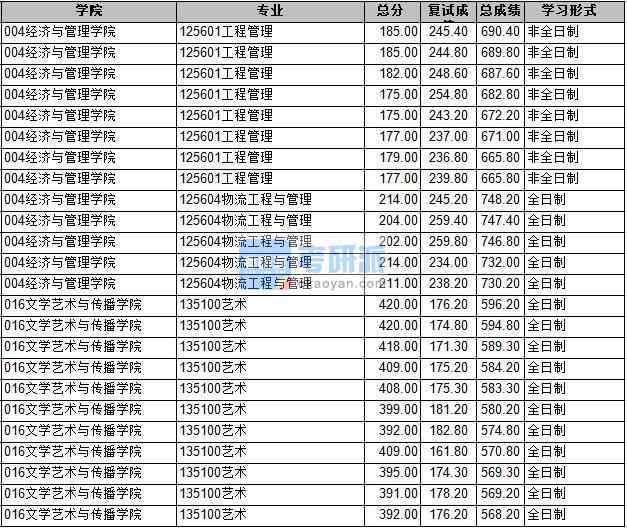 2020年长安大学物流工程与管理研究生录取分数线