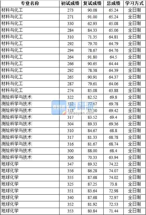 2020年中国地质大学（北京）测绘科学与技术研究生录取分数线