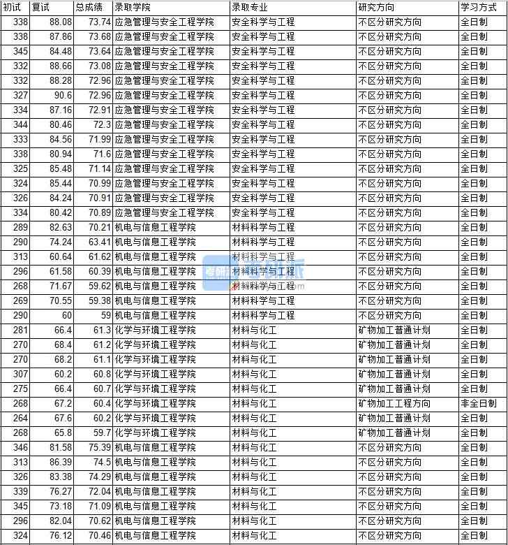 2020年中国矿业大学（北京）安全科学与工程研究生录取分数线