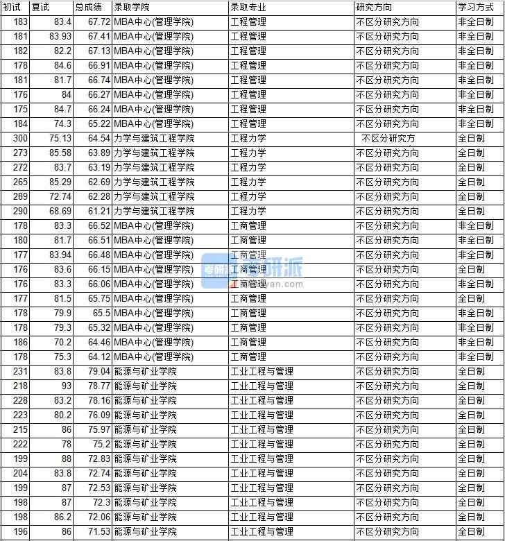 2020年中国矿业大学（北京）工程管理研究生录取分数线