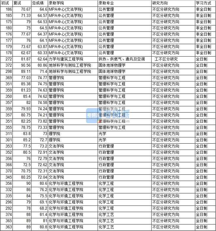 2020年中国矿业大学（北京）行政管理研究生录取分数线