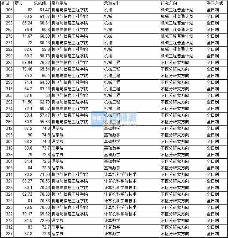 2020年中国矿业大学（北京）计算数学研究生录取分数线