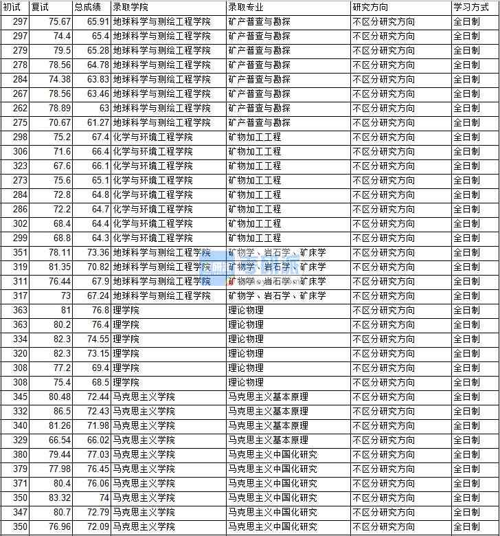 2020年中国矿业大学（北京）马克思主义基本原理研究生录取分数线