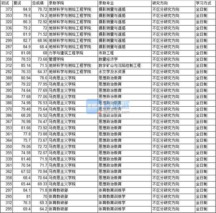 2020年中国矿业大学（北京）数量经济学研究生录取分数线